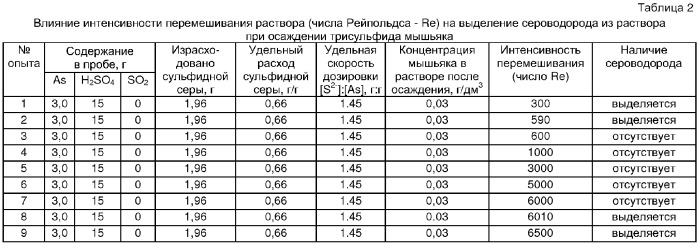 Способ очистки растворов от мышьяка (патент 2312820)