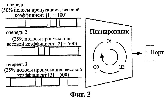 Способ и устройство для управления очередями (патент 2510580)