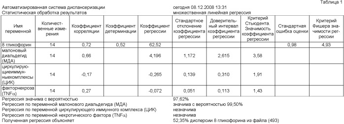 Способ прогнозирования активности гликофорина мембран эритроцитов в периферической крови беременных при обострении герпес-вирусной инфекции и содержания перекисей жирных кислот в периферической крови (патент 2405154)