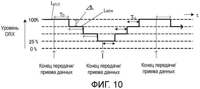 Способ передачи обслуживания между базовыми станциями, система радиосвязи, способ управления drx, базовая станция и терминал связи (патент 2498507)