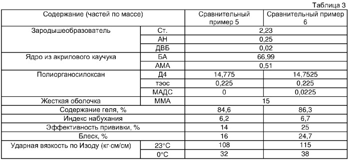 Акрил-силиконовые гибридные модификаторы ударной вязкости, способ их получения и содержащие их композиции на основе винилхлоридной смолы (патент 2289595)