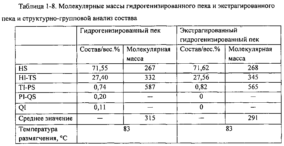 Способ получения мезофазного пека путем гидрогенизации высокотемпературной каменноугольной смолы (патент 2598452)