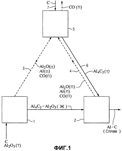 Способ с использованием выбранных углей для взаимодействия с парами al2o и al при карботермическом получении алюминия (патент 2337163)