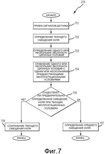 Способ и устройство для определения смещения нуля в вибрационном расходомере (патент 2502963)