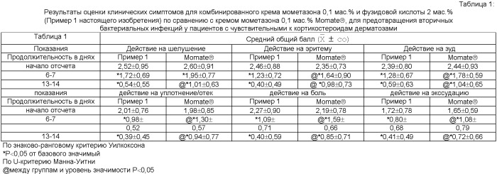 Фармацевтическая композиция для местного применения, содержащая комбинацию фузидовой кислоты и кортикостероида (патент 2470645)