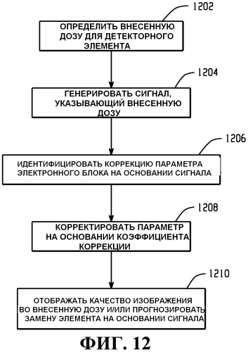Компенсация параметров детекторного элемента построения изображения на основе дозы излучения (патент 2566539)