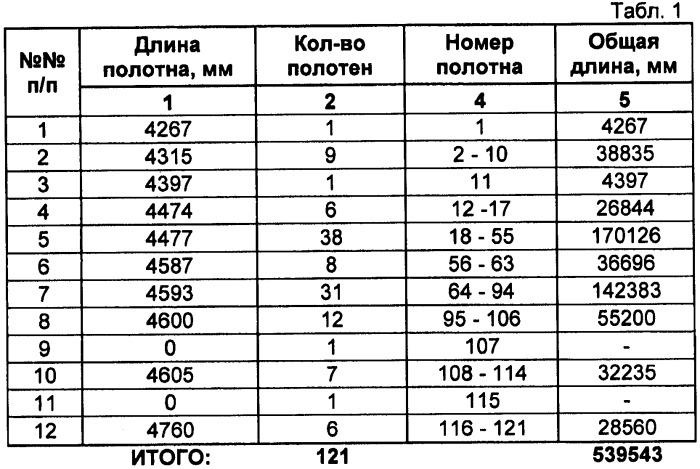 Способ раскроя отрезков большой протяженности на отрезки малой длины (патент 2445412)
