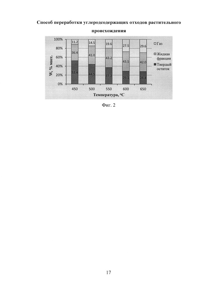 Способ переработки углеродсодержащих отходов растительного происхождения (патент 2644895)