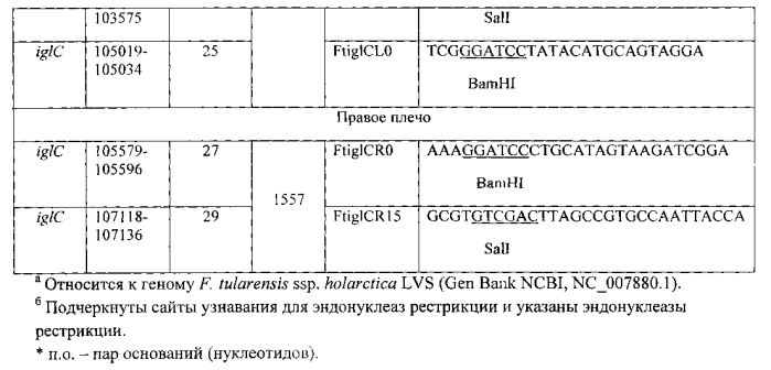 Штамм francisella tularensis 15/23-1δreca со сниженной реактогенностью для создания живой туляремийной вакцины и способ его получения (патент 2567810)