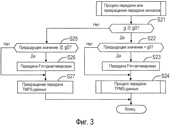 Устройство мониторинга давления воздуха в шинах (патент 2543131)