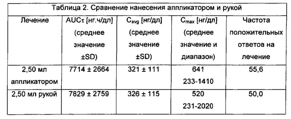 Аппликаторная система для нанесения вязкой жидкости на кожу человека (патент 2634638)