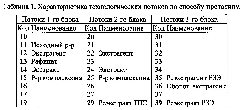 Экстракционная смесь для извлечения тпэ и рзэ из высокоактивного рафината переработки оят аэс и способ её применения (варианты) (патент 2623943)