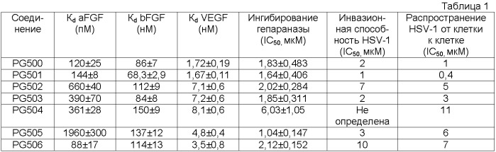 Сульфатированные производные олигосахаридов (патент 2392281)