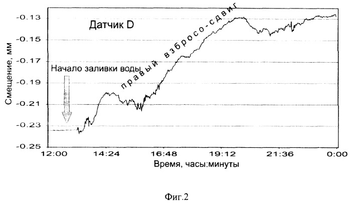 Способ управления режимом смещений во фрагментах сейсмоактивных тектонических разломов (патент 2273035)