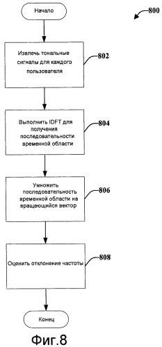 Оценка отклонения частоты (патент 2444854)