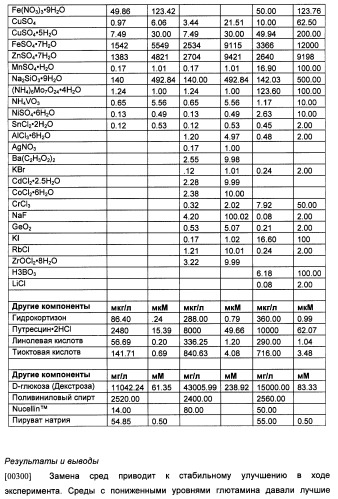 Производство полипептидов (патент 2451082)