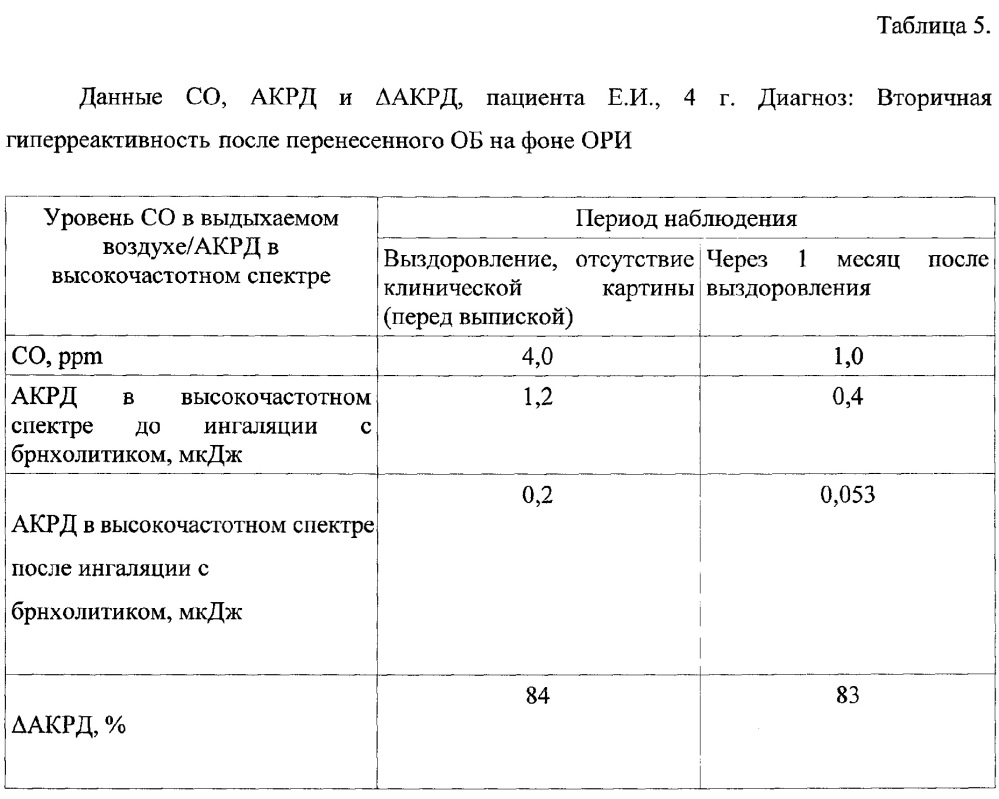 Способ диагностики бронхиальной астмы у детей до 5 лет (патент 2647195)