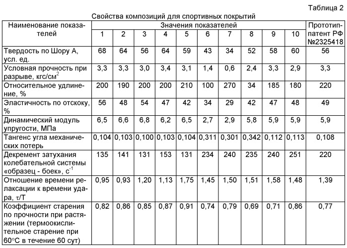 Композиция для спортивных покрытий (патент 2434912)