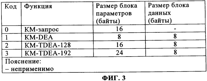 Команды для поддержки обработки шифрованного сообщения (патент 2334268)