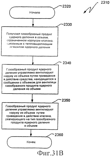 Ядерный реактор деления, вентилируемый тепловыделяющий модуль ядерного деления, связанные с ними способы и система вентилируемого тепловыделяющего модуля ядерного деления (патент 2547836)