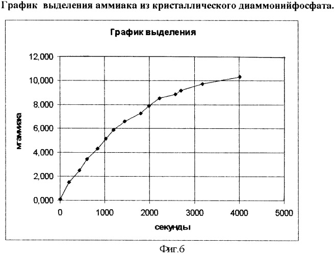 Способ определения количества выделяющегося аммиака в процессе исследования веществ и их смесей (патент 2366941)