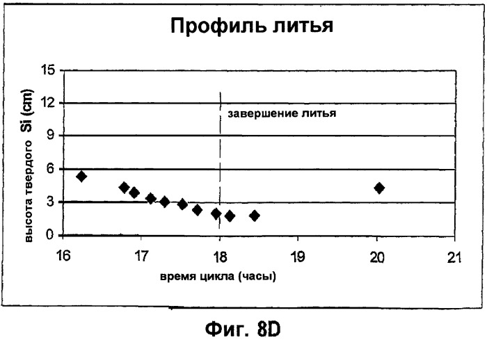 Способы и аппаратура для производства монокристаллического литого кремния и изделий из монокристаллического литого кремния для фотоэлементов (патент 2425183)