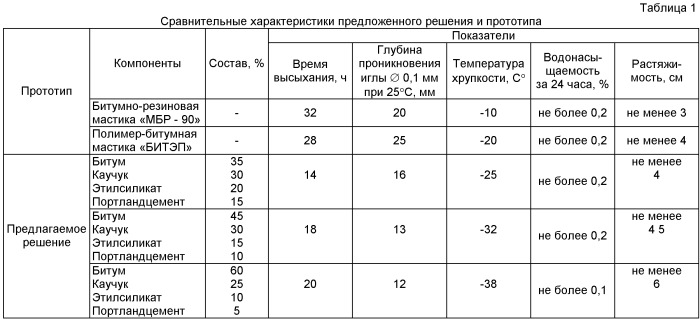 Способ закрепления подрельсовых элементов в бетонном основании пути (патент 2397284)