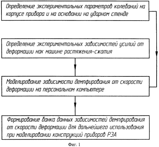 Способ определения фактических динамических характеристик конструкций рэа с использованием неразрушающего контроля (патент 2397466)