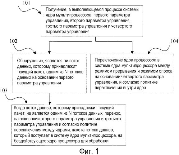 Способ, устройство и система для диспетчеризации ядра процессора в системе ядра мультипроцессора (патент 2577476)