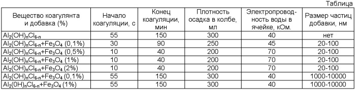 Способ получения коагулянта для промышленных сточных вод (патент 2410328)