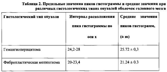 Способ предоперационного определения степени злокачественности и гистологического подтипа опухолей оболочек головного мозга (патент 2589652)