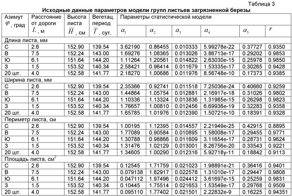 Способ анализа динамики роста в онтогенезе загрязненных листьев березы около автомобильной дороги (патент 2597643)