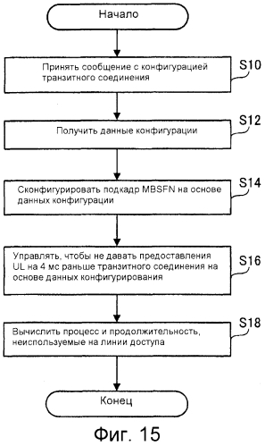 Способ конфигурирования продолжительности связи, ретрансляционная станция, мобильная станция и система мобильной связи (патент 2560937)