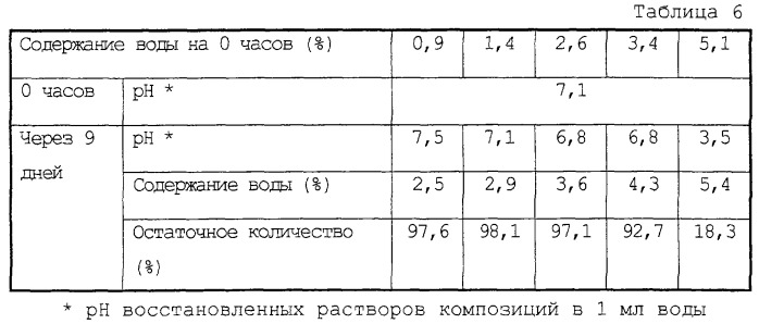 Стабилизированная фармацевтическая композиция в лиофилизированной форме (патент 2251411)