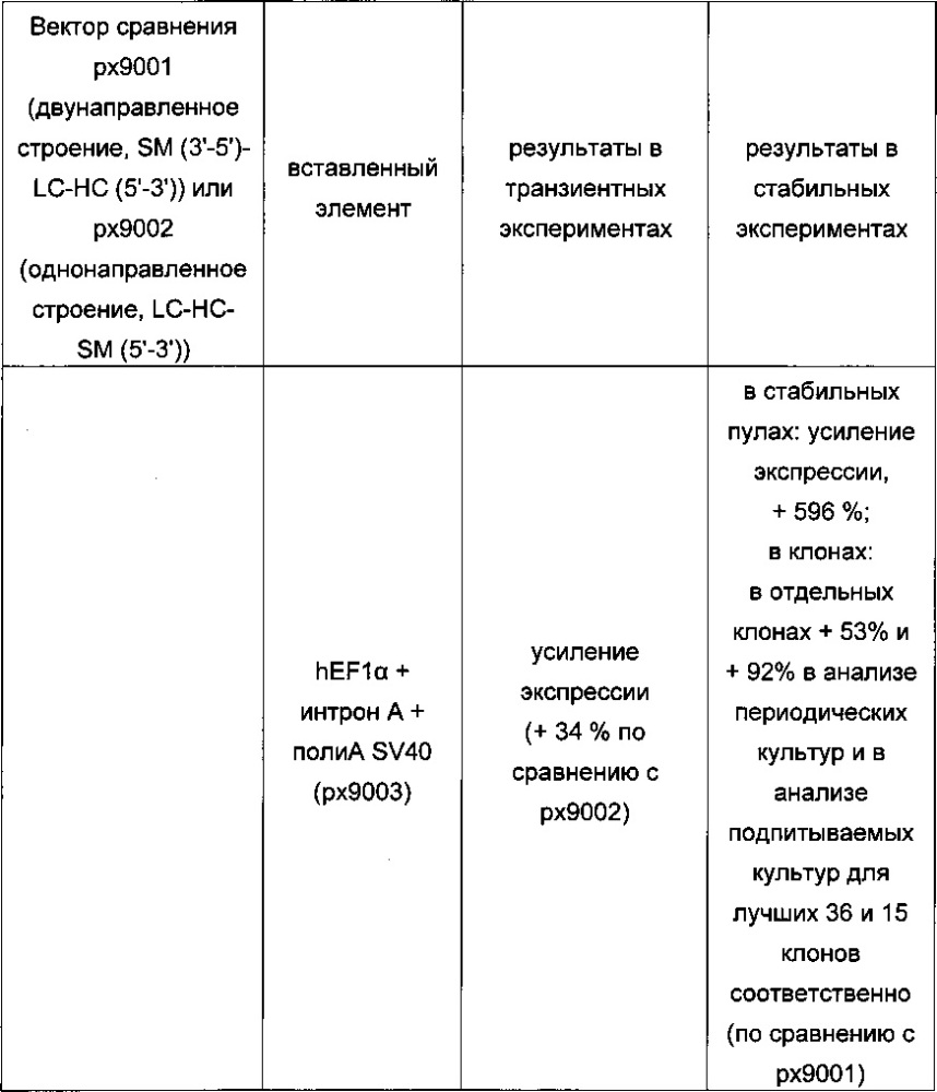 Строение экспрессионного вектора, новые способы получения клеток-продуцентов и их применение для рекомбинантного получения полипептидов (патент 2628703)