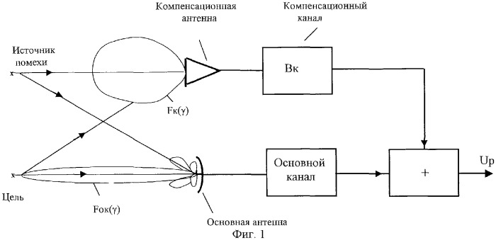 Устройство компенсации сигналов, принимаемых по боковым лепесткам (варианты) (патент 2319168)