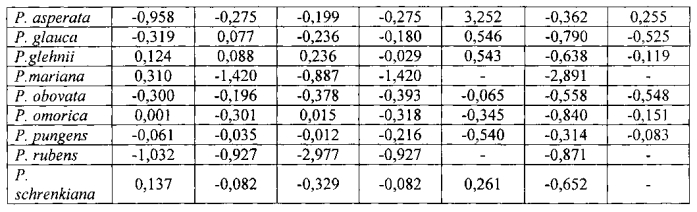 Способ прогноза перспективности сосновых в условиях культуры ex situ (патент 2552955)