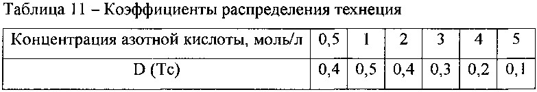 Экстракционная смесь для извлечения актинидов из азотнокислых растворов (патент 2620583)