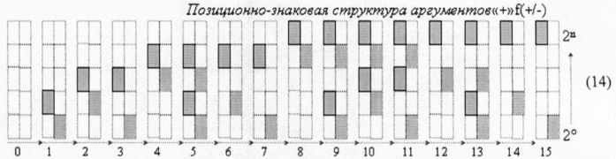 Способ преобразования ±[mj]f(+/-)min→±uцапf([mj]) минимизированной структуры позиционно-знаковых аргументов ±[mj]f(+/-)min троичной системы счисления f(+1,0,-1) в аргумент аналогового напряжения ±uцапf([mj]) (вариант русской логики) (патент 2501160)