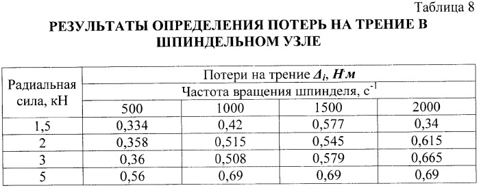 Способ тарировки машины трения (патент 2377537)