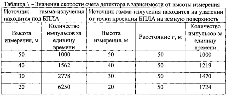 Способ автоматического определения местоположения точечного источника гамма-излучения на местности (патент 2620451)