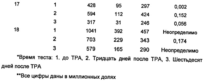 Композиции и способы применения форболовых эфиров (патент 2472511)