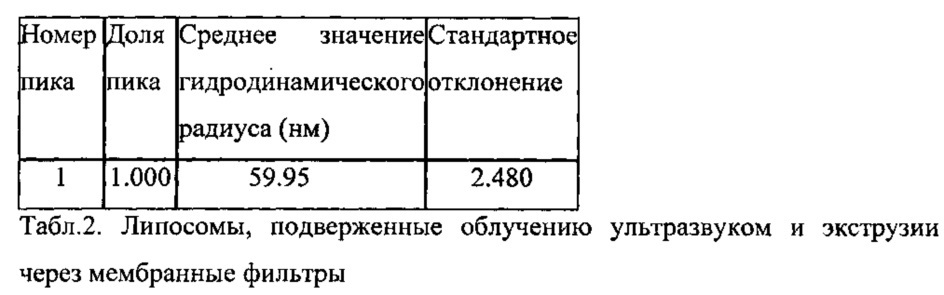 Способ получения липосом (патент 2621145)