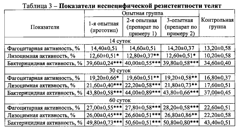 Способ получения препарата для стимуляции неспецифической резистентности организма, профилактики заболеваний молодняка сельскохозяйственных животных (патент 2602687)