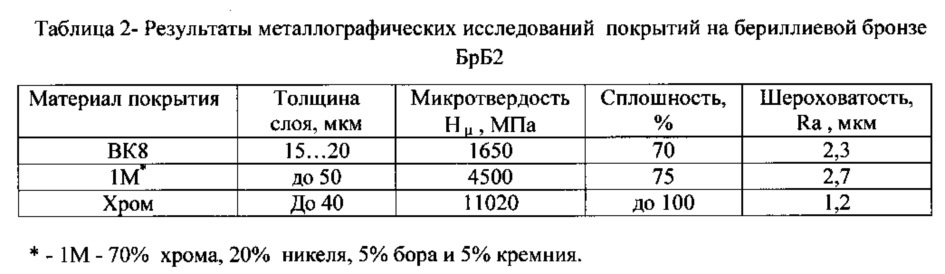 Способ повышения износостойкости торцовых поверхностей колец из жаропрочных сплавов импульсного торцового уплотнения (иту), работающего в криогенных средах (варианты) (патент 2648425)