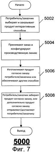 Способ создания индивидуализированных продуктов (патент 2500610)