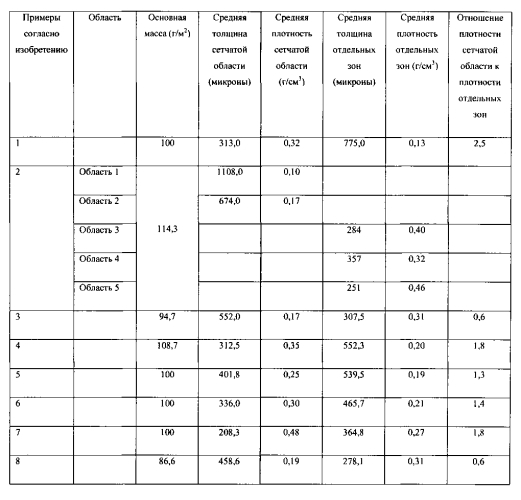 Содержащие активные агенты волокнистые структуры с множеством областей (патент 2591704)