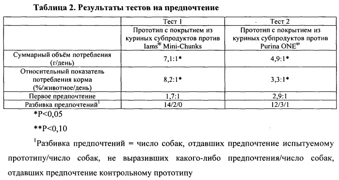 Способ изготовления корма для домашних животных в форме гранул с покрытием (патент 2531316)