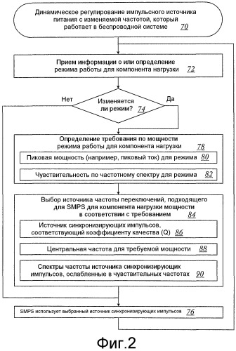 Динамическое масштабирование частоты импульсного источника питания (патент 2471285)