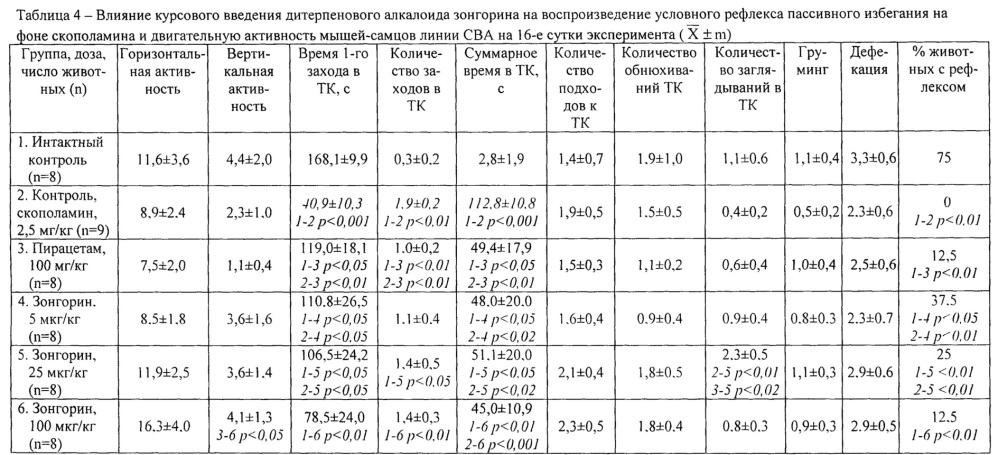 Средство для коррекции холинергических нарушений мнестических процессов (патент 2665970)